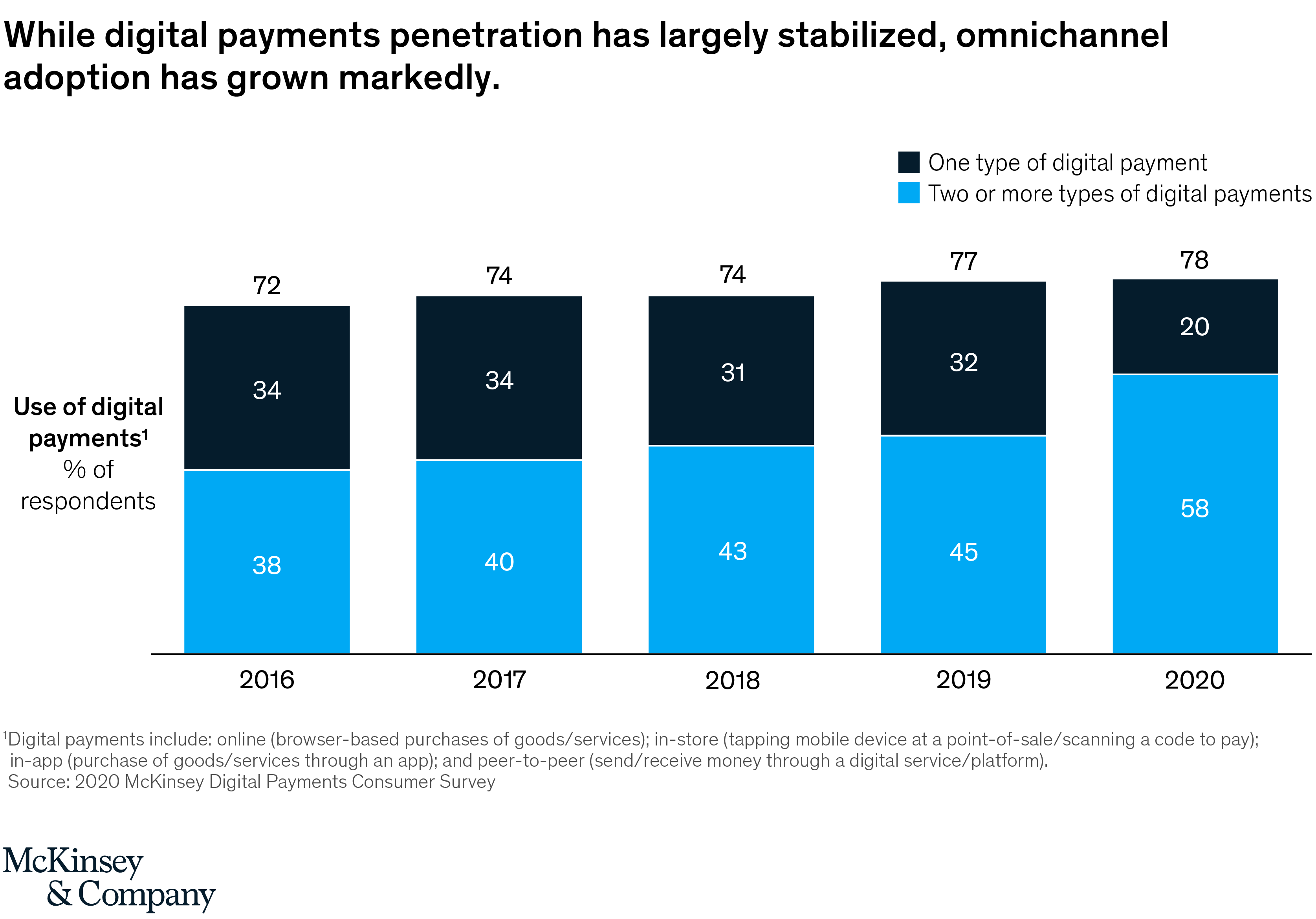 US digital payments Achieving the next phase of consumer engagement